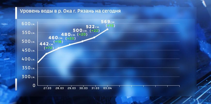 Ока сегодня уровень