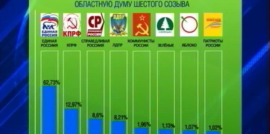 Результаты выборов в рязанской области