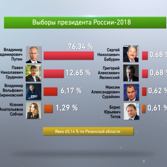 Явки на выборы президента россии 2018 процент