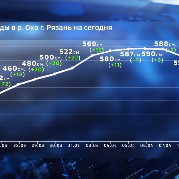 Уровень воды ока саянская