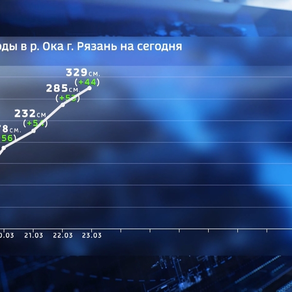 Уровень оки в 2023 году